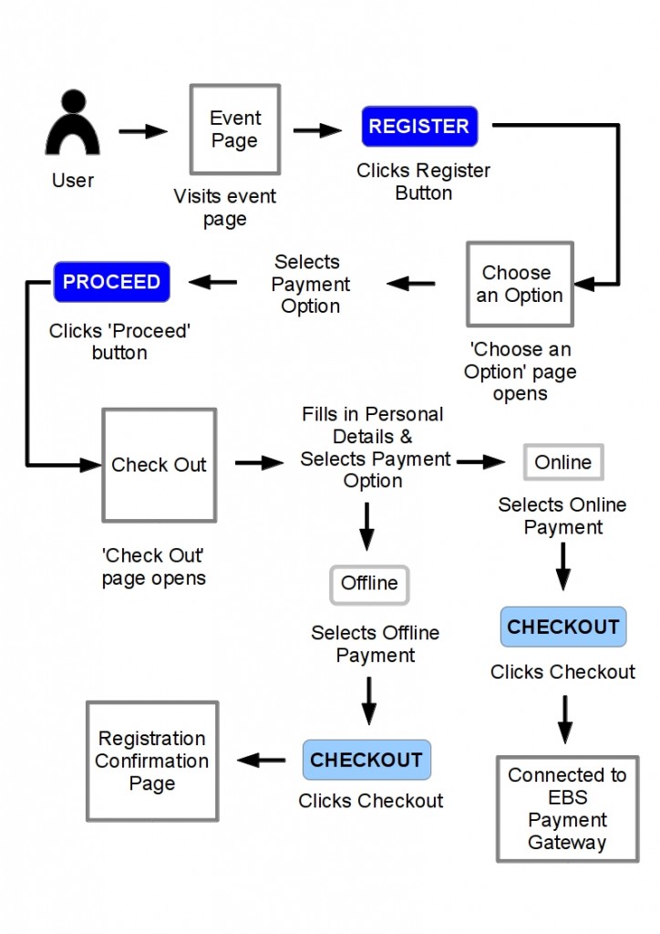 ProcessFlow-Registration